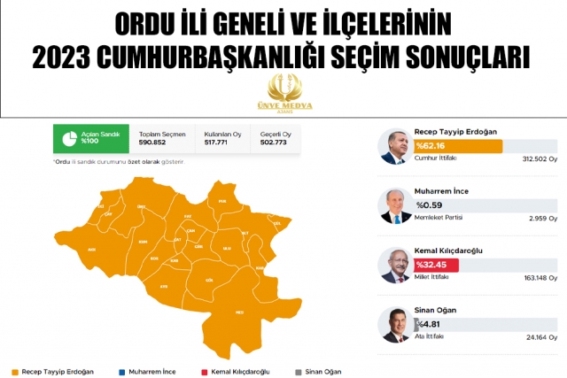 ORDU’DA CUMHURBAŞKANI SEÇİM SONUÇLARI: İLÇELERDE HANGİ ADAY NE KADAR OY ALDI?